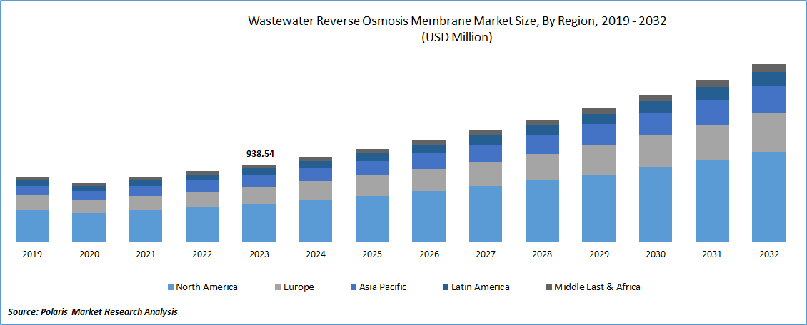 Wastewater Reverse Osmosis Membrane Market Size